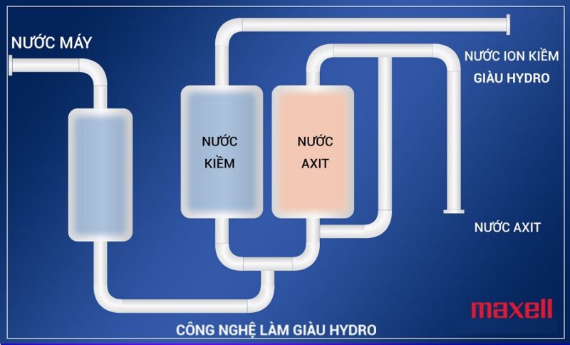 Máy lọc nước ion kiềm Hydro Atica Maxell MHY-AWS5